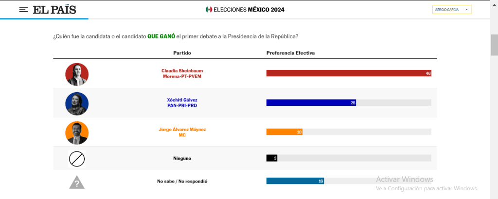 Encuesta ‘flash’: Sheinbaum gana (46%) el primer debate presidencial frente a Gálvez (25%)