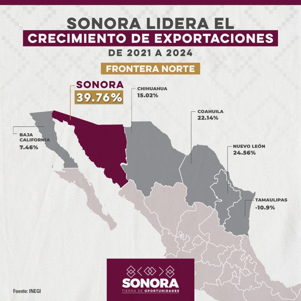 Gobernador Durazo posiciona a Sonora como estado líder en exportación con crecimiento del 39.7 por ciento