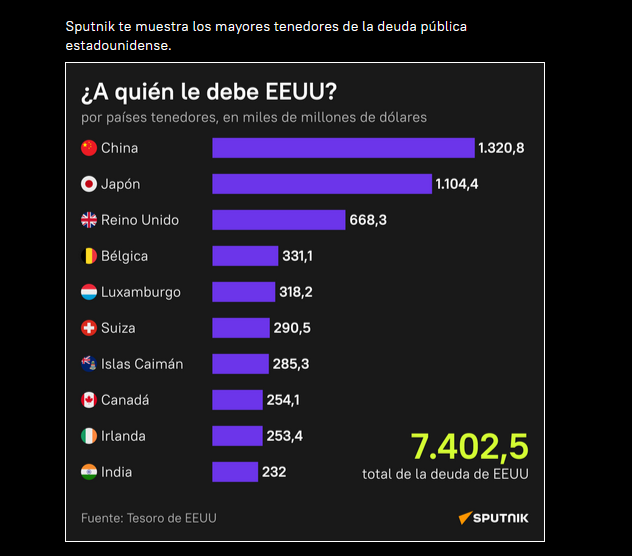 Los mayores acreedores de EU… China y Reino Unido